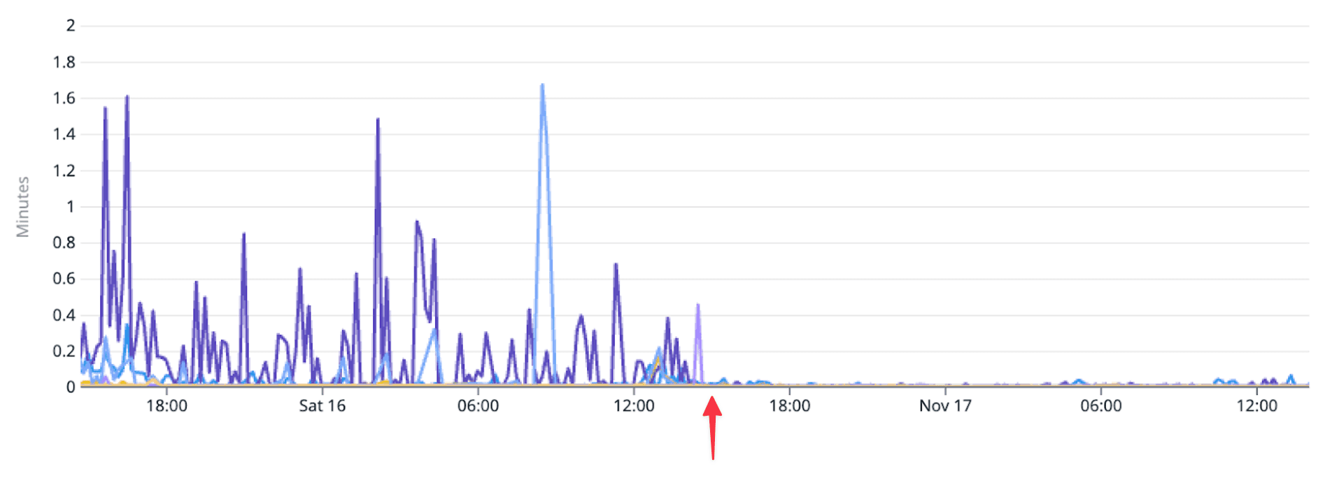 Query Performance